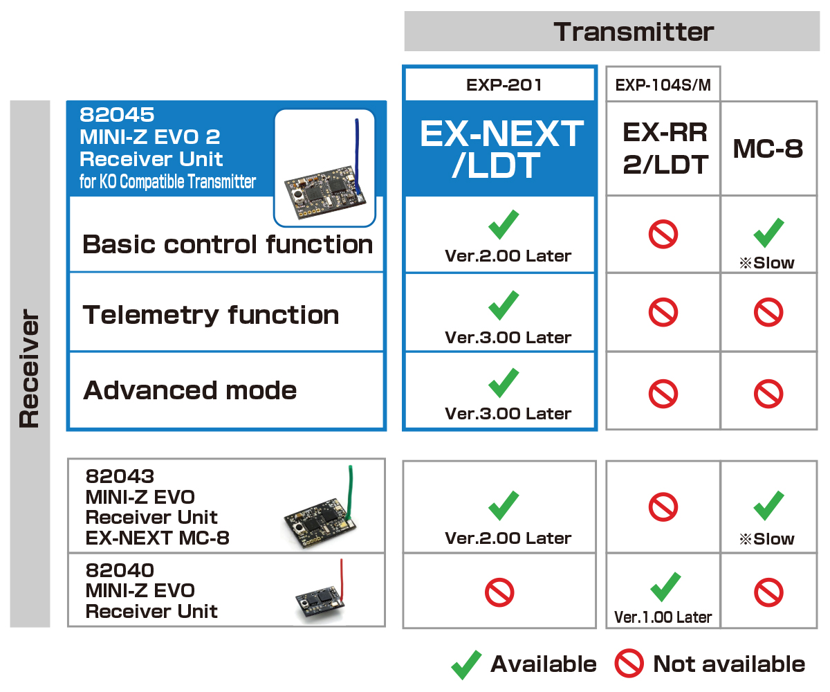 KO Propo EX-NEXT SP black Master Unit (Mini-Z EVO2 Receiver) - imagen 3